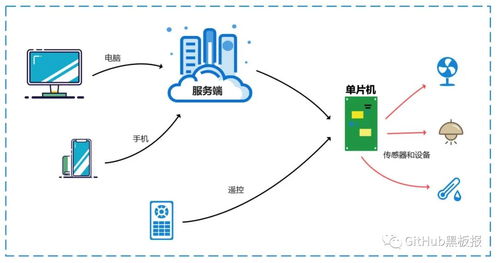 構(gòu)建智慧未來 開源智能物聯(lián)網(wǎng)軟硬件系統(tǒng)與人工智能基礎(chǔ)軟件開發(fā)